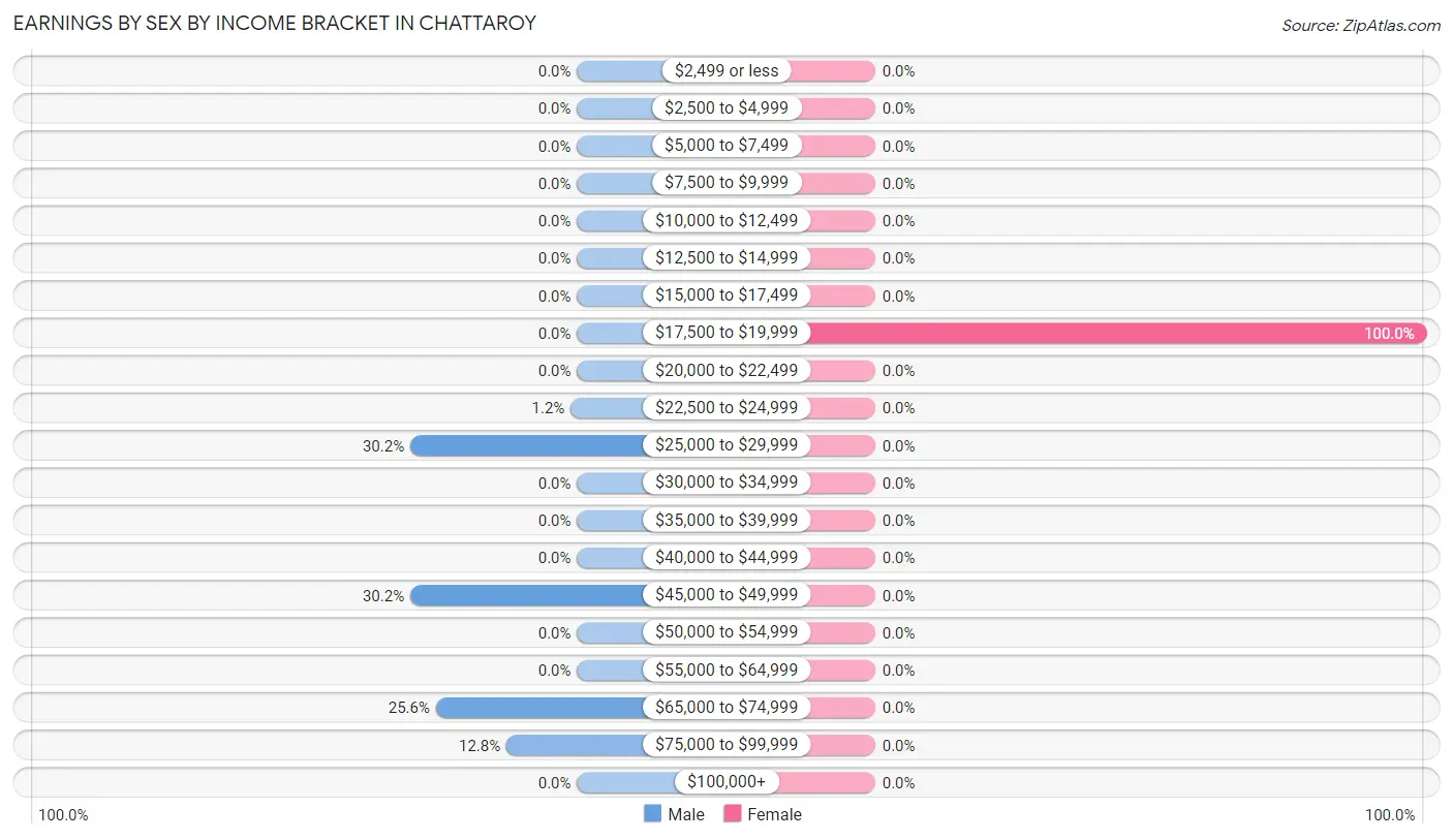 Earnings by Sex by Income Bracket in Chattaroy