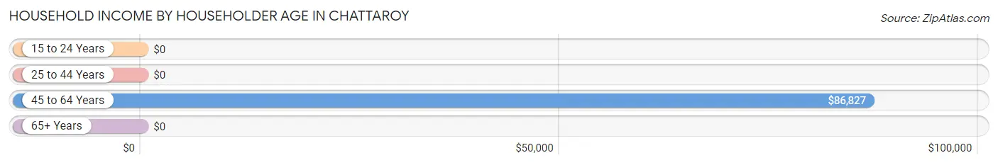 Household Income by Householder Age in Chattaroy