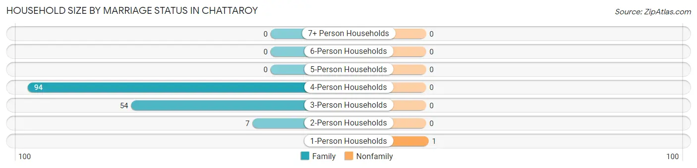 Household Size by Marriage Status in Chattaroy