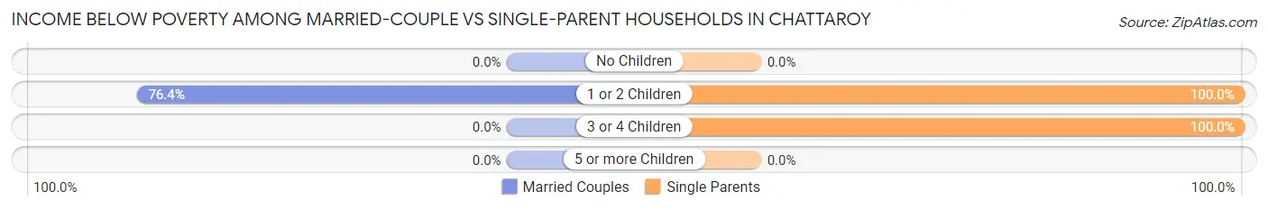 Income Below Poverty Among Married-Couple vs Single-Parent Households in Chattaroy