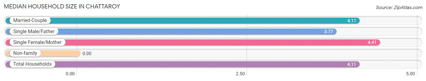 Median Household Size in Chattaroy