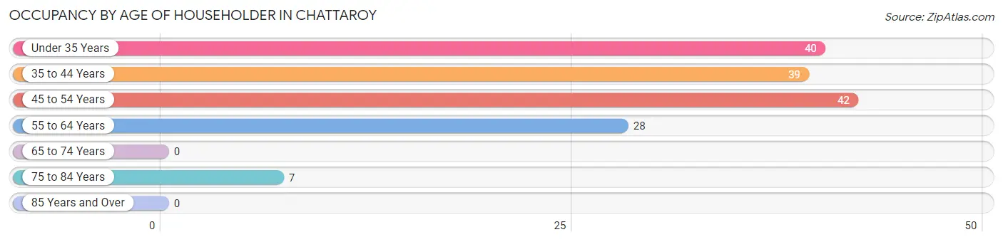 Occupancy by Age of Householder in Chattaroy