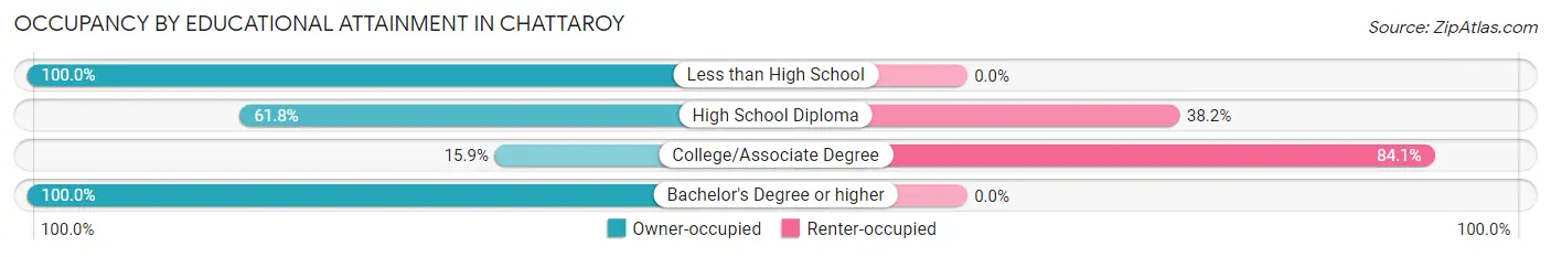 Occupancy by Educational Attainment in Chattaroy