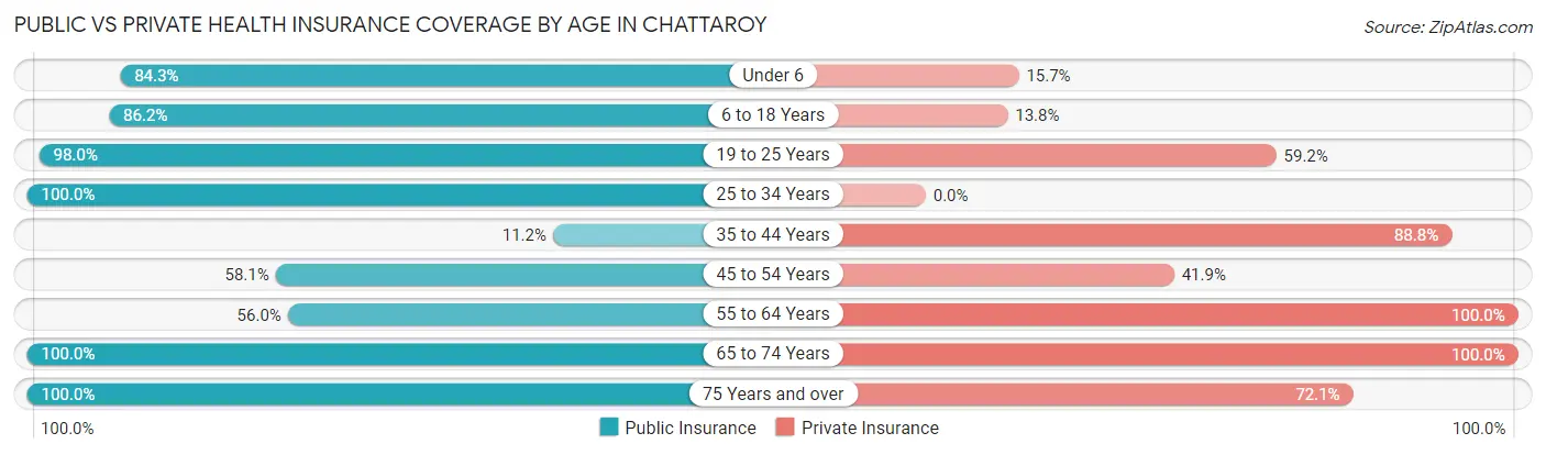 Public vs Private Health Insurance Coverage by Age in Chattaroy
