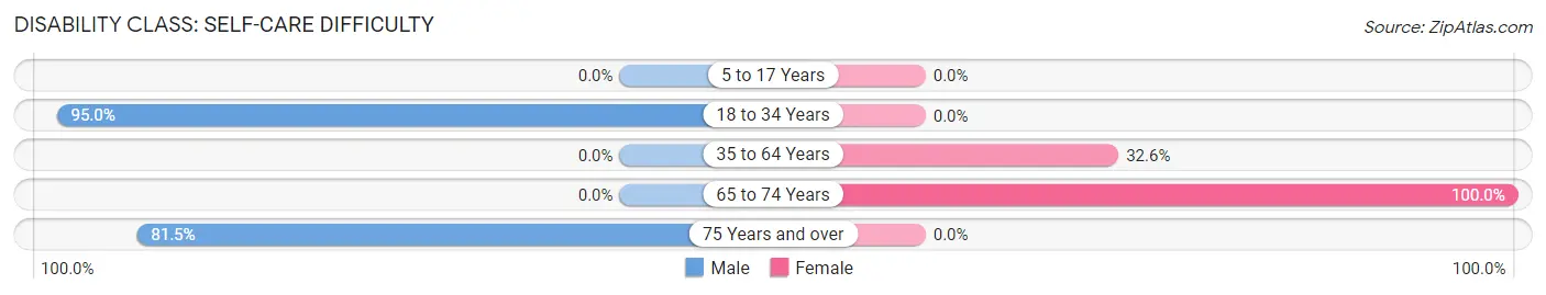 Disability in Chattaroy: <span>Self-Care Difficulty</span>