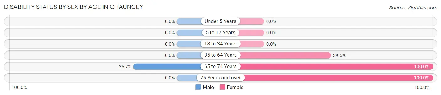 Disability Status by Sex by Age in Chauncey