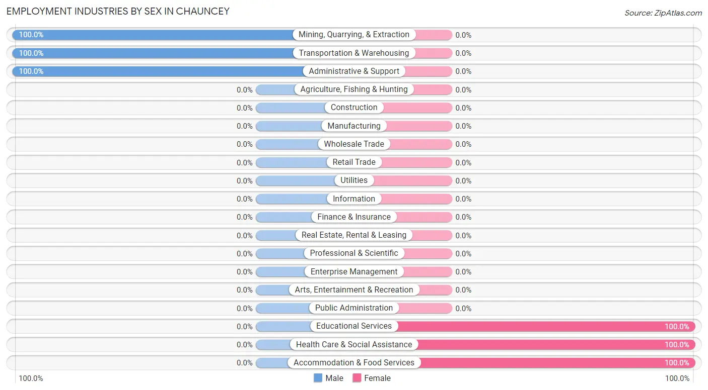 Employment Industries by Sex in Chauncey