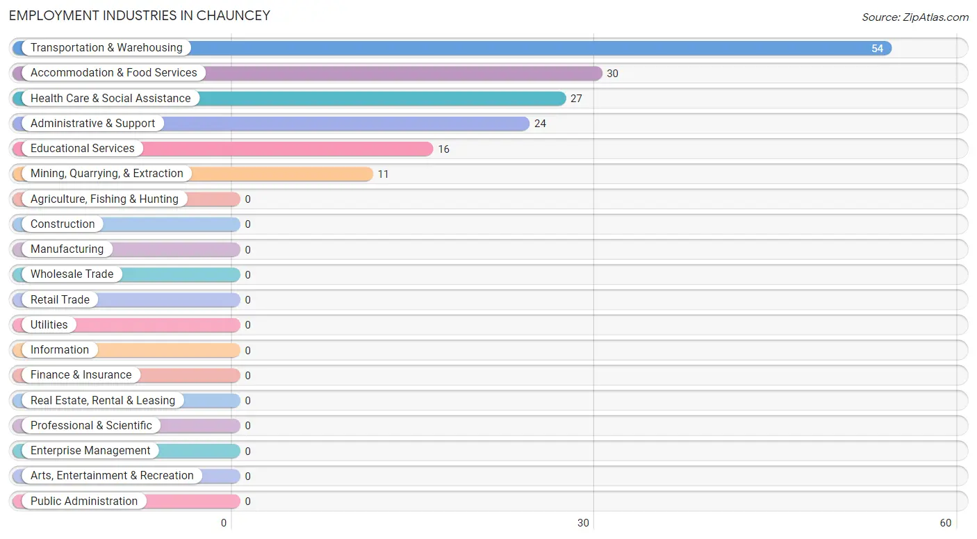 Employment Industries in Chauncey