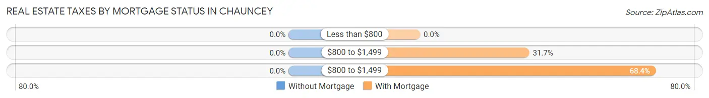 Real Estate Taxes by Mortgage Status in Chauncey