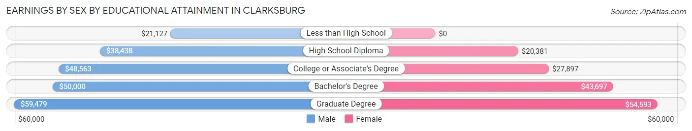 Earnings by Sex by Educational Attainment in Clarksburg