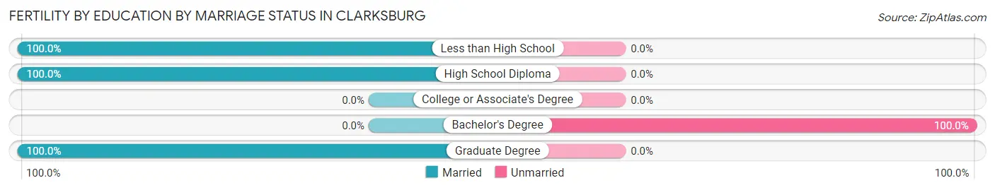 Female Fertility by Education by Marriage Status in Clarksburg