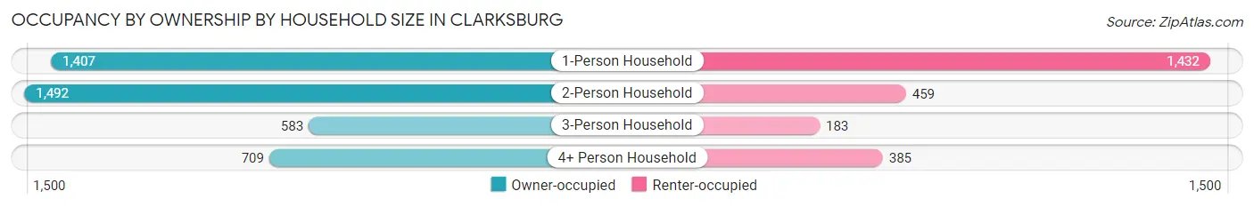 Occupancy by Ownership by Household Size in Clarksburg