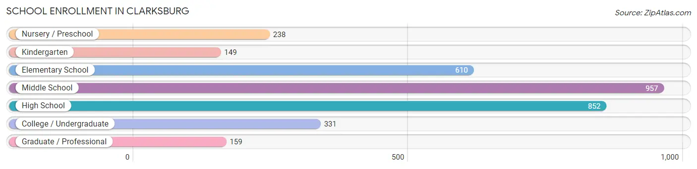 School Enrollment in Clarksburg