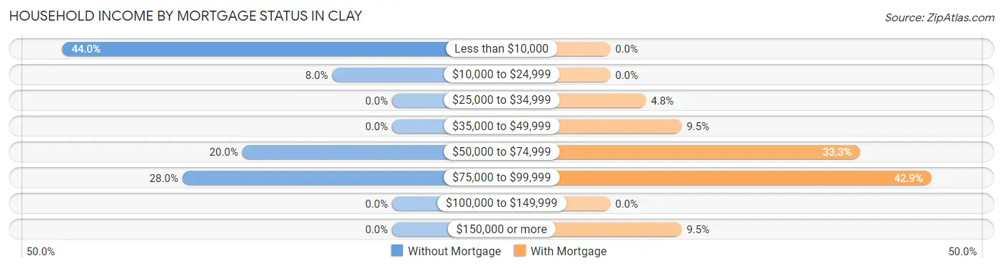 Household Income by Mortgage Status in Clay