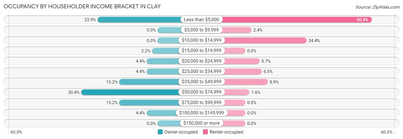 Occupancy by Householder Income Bracket in Clay
