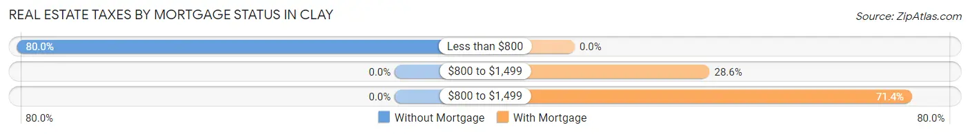 Real Estate Taxes by Mortgage Status in Clay
