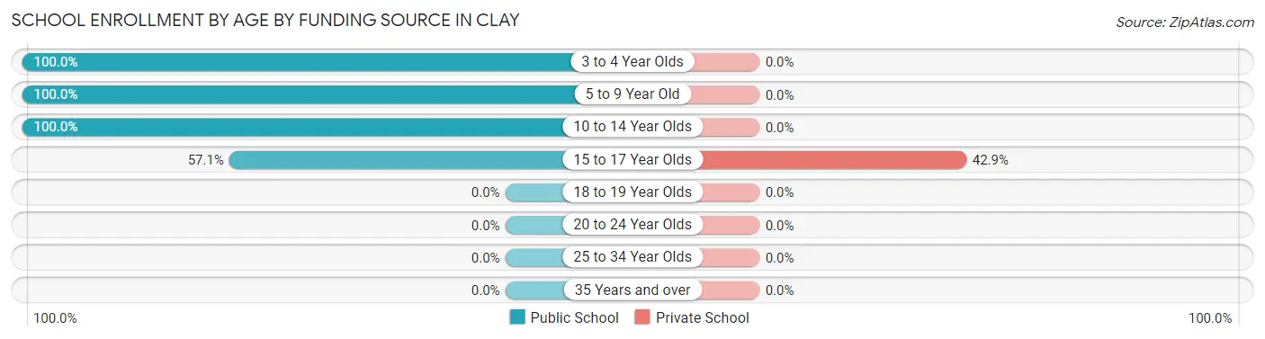 School Enrollment by Age by Funding Source in Clay