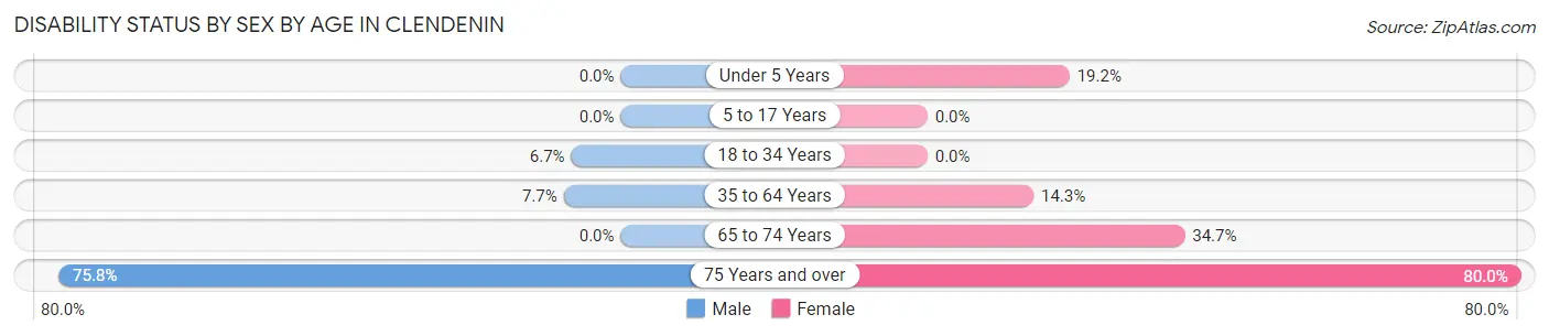 Disability Status by Sex by Age in Clendenin