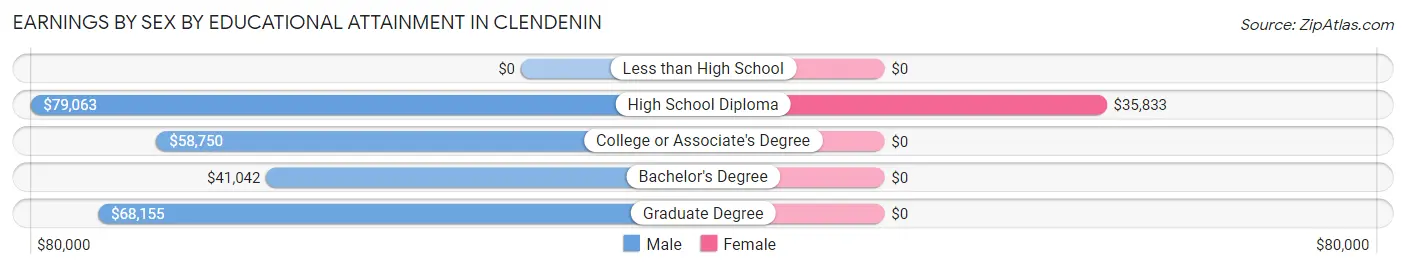 Earnings by Sex by Educational Attainment in Clendenin