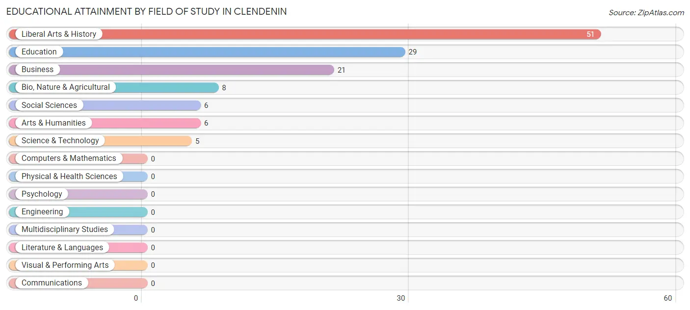 Educational Attainment by Field of Study in Clendenin