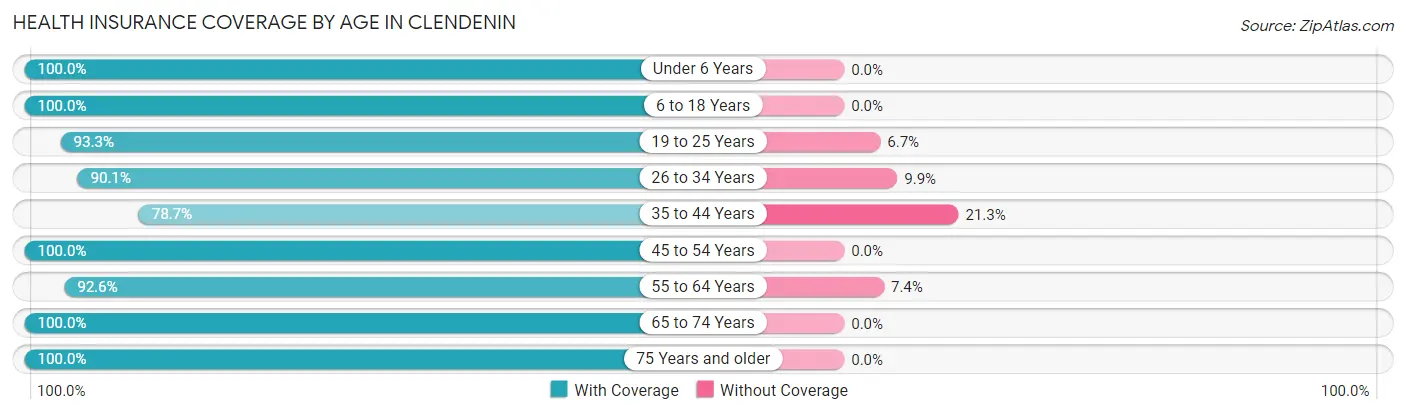 Health Insurance Coverage by Age in Clendenin