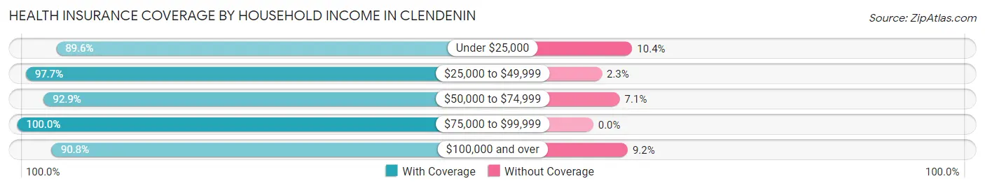 Health Insurance Coverage by Household Income in Clendenin