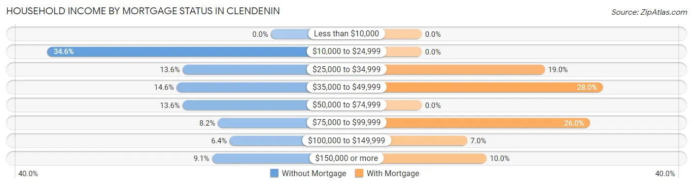 Household Income by Mortgage Status in Clendenin