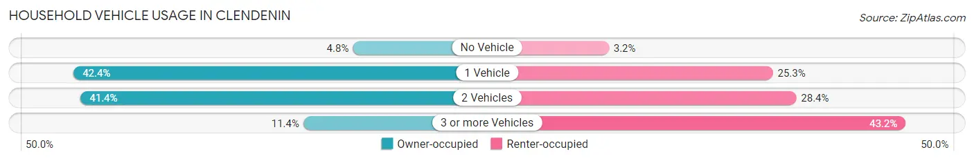 Household Vehicle Usage in Clendenin