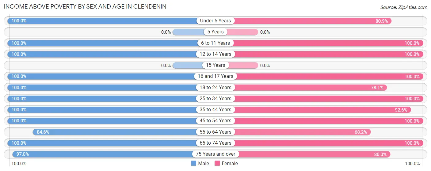 Income Above Poverty by Sex and Age in Clendenin