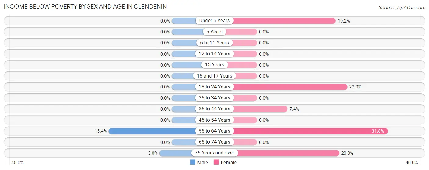 Income Below Poverty by Sex and Age in Clendenin