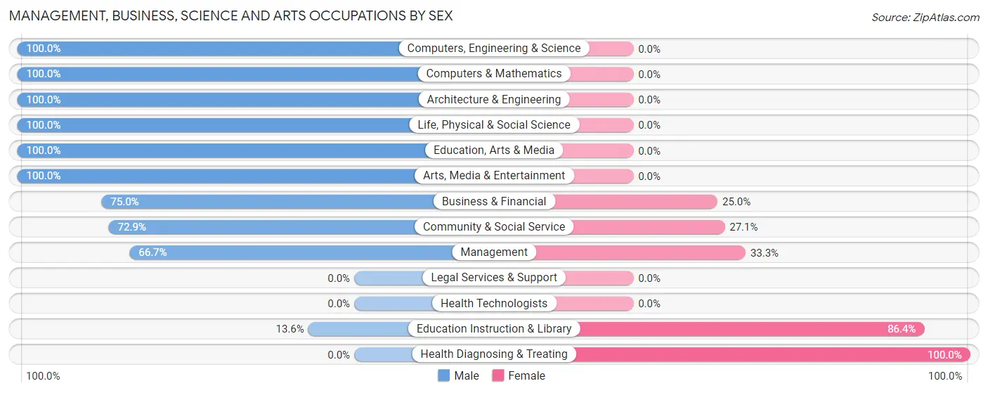 Management, Business, Science and Arts Occupations by Sex in Clendenin