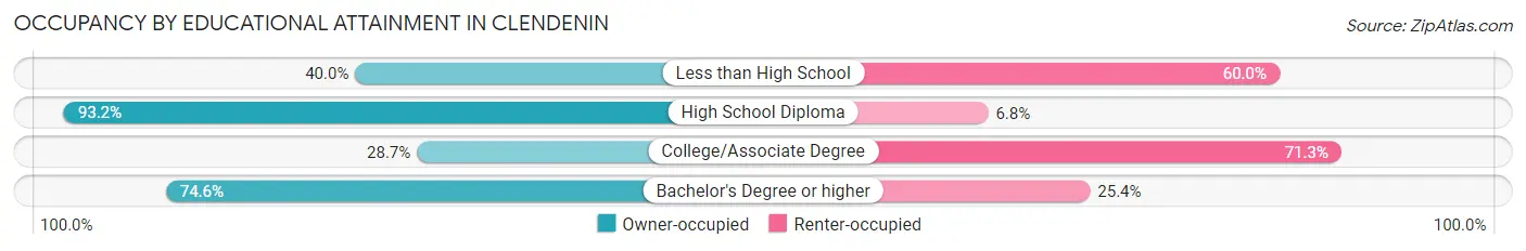 Occupancy by Educational Attainment in Clendenin