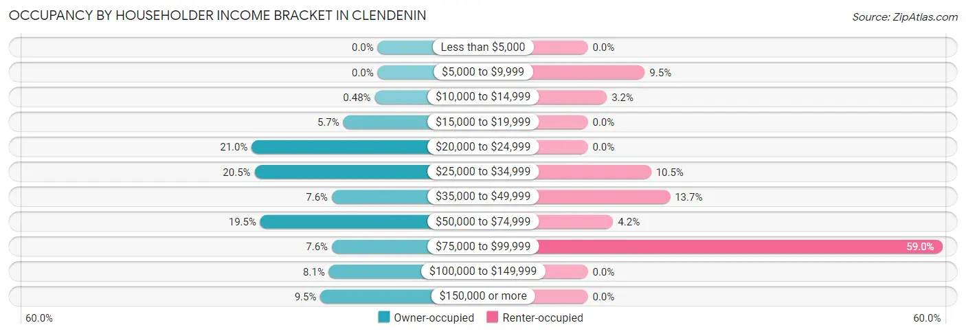 Occupancy by Householder Income Bracket in Clendenin