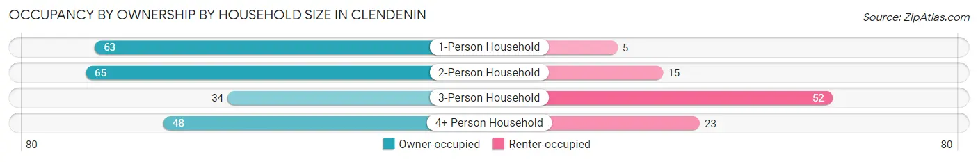 Occupancy by Ownership by Household Size in Clendenin