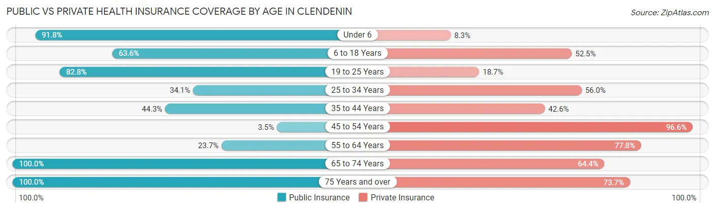 Public vs Private Health Insurance Coverage by Age in Clendenin