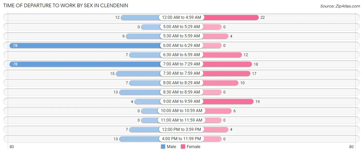 Time of Departure to Work by Sex in Clendenin