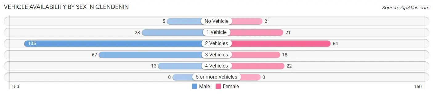 Vehicle Availability by Sex in Clendenin