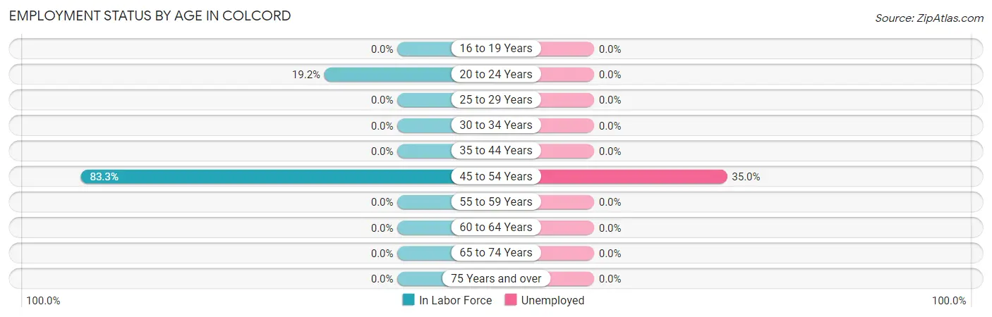 Employment Status by Age in Colcord