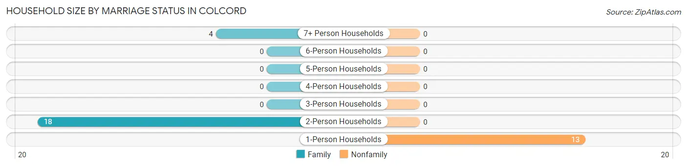 Household Size by Marriage Status in Colcord