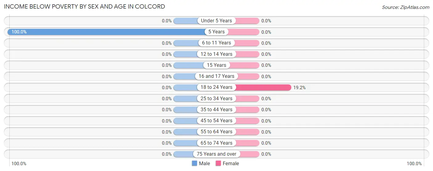 Income Below Poverty by Sex and Age in Colcord