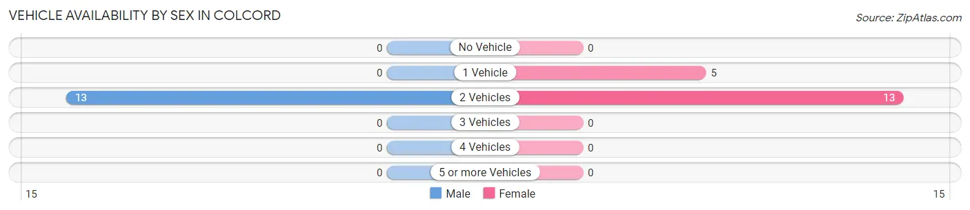 Vehicle Availability by Sex in Colcord