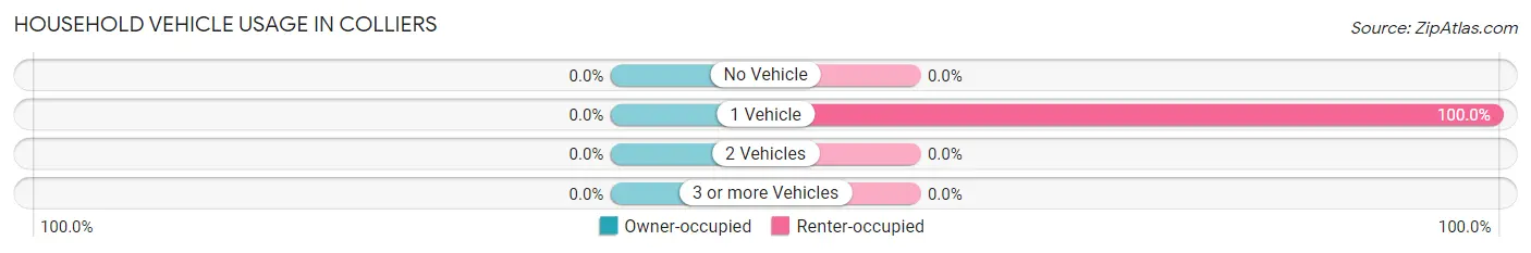 Household Vehicle Usage in Colliers