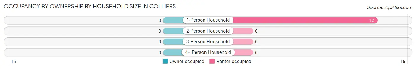 Occupancy by Ownership by Household Size in Colliers