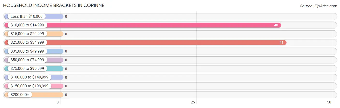 Household Income Brackets in Corinne