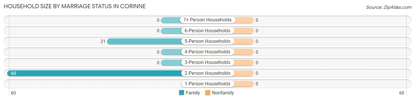 Household Size by Marriage Status in Corinne