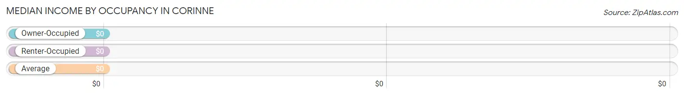 Median Income by Occupancy in Corinne