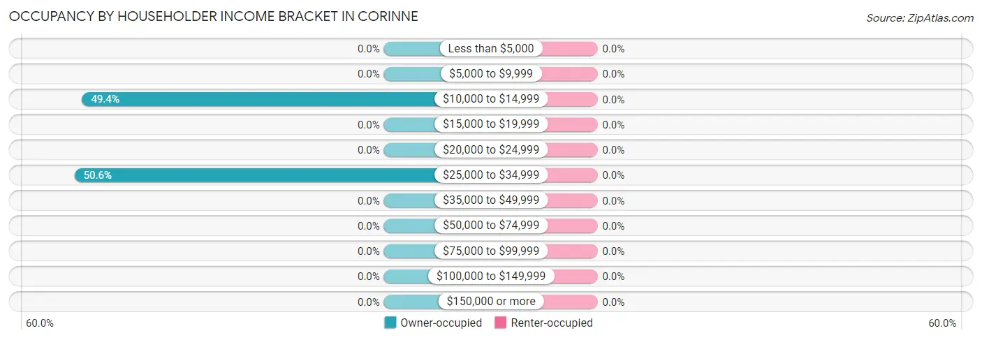 Occupancy by Householder Income Bracket in Corinne