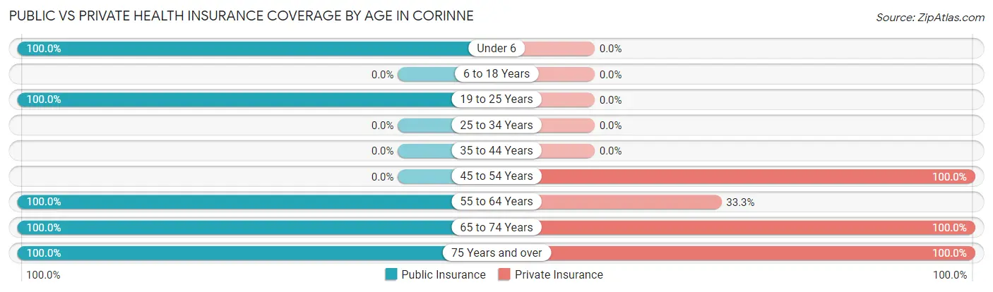 Public vs Private Health Insurance Coverage by Age in Corinne
