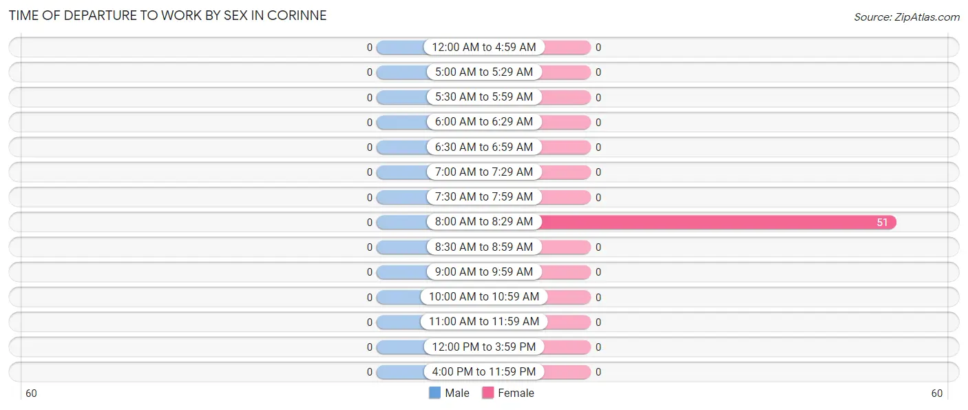 Time of Departure to Work by Sex in Corinne