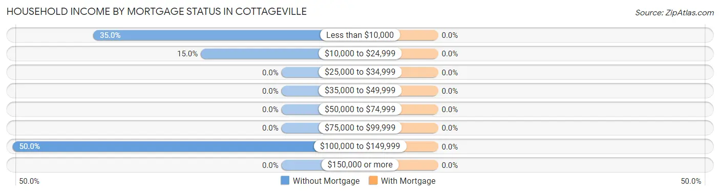 Household Income by Mortgage Status in Cottageville